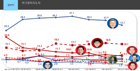 알앤써치가 1월4일 홈페이지를 통해 공표한 제33차 바로미터 여론조사 결과 중 '차기 정치지도자 적합도' 설문 결과 그래프. 자세한 사항은 알앤써치·중앙선거여론조사심의위원회 홈페이지 참조.<알앤써치 제공>